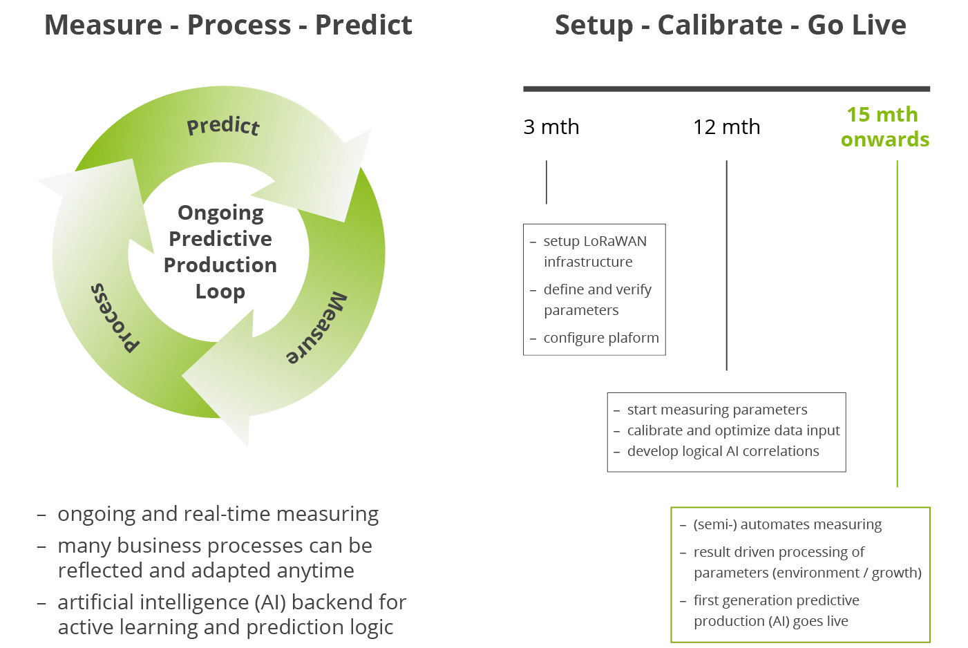 The whole Predictive Production cycle in one image