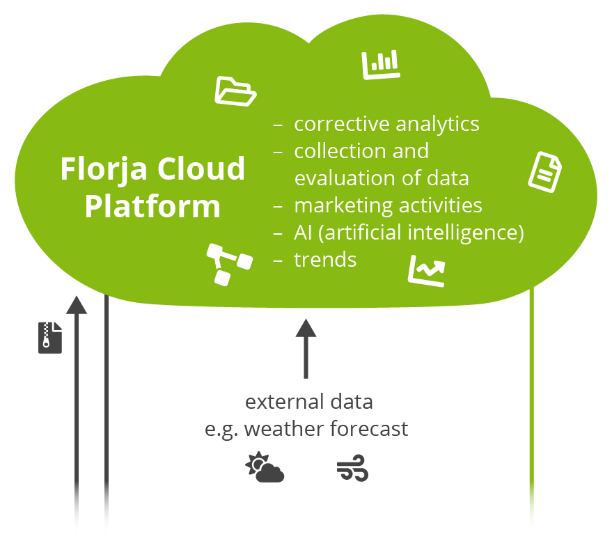 Smart Plant Care - the Florja Cloud Platform